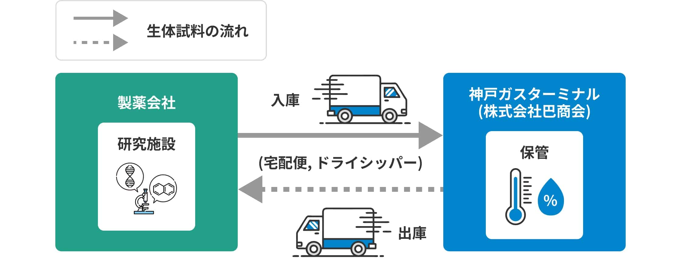 生体試料の流れ