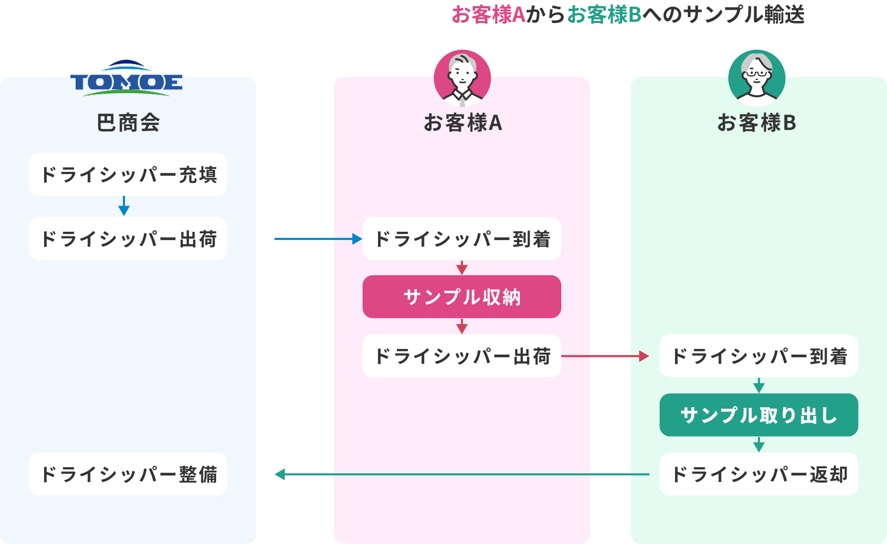 お客様Aからお客様Bへのサンプル輸送図